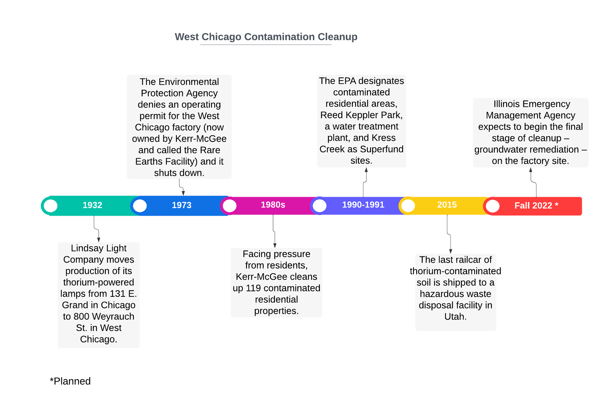 Timeline of cleanup up contamination in West Chicago ending with proposed final cleanup of groundwater in Fall 2022